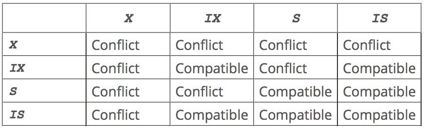 MySQL Locking types conflict