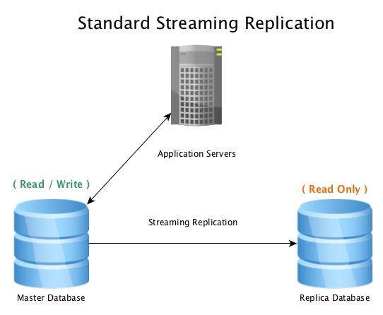 Standard Streaming Replication with PostgreSQL