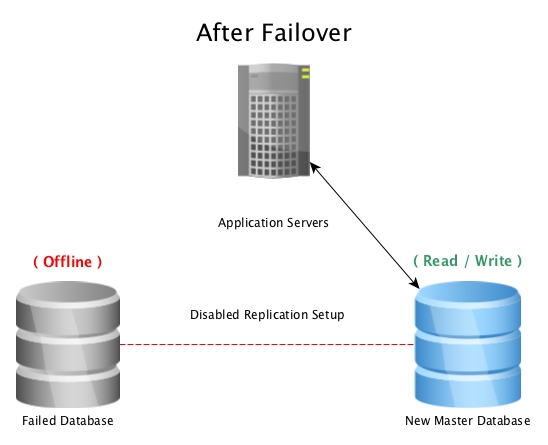 After a failover with PostgreSQL Streaming Replication