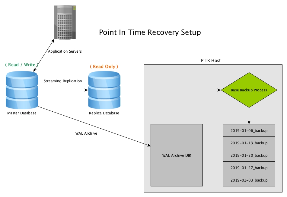 Point In Time Recovery (PITR) off a Streaming Replica with PostgreSQL